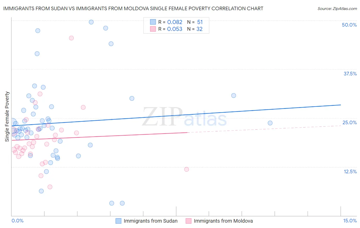 Immigrants from Sudan vs Immigrants from Moldova Single Female Poverty