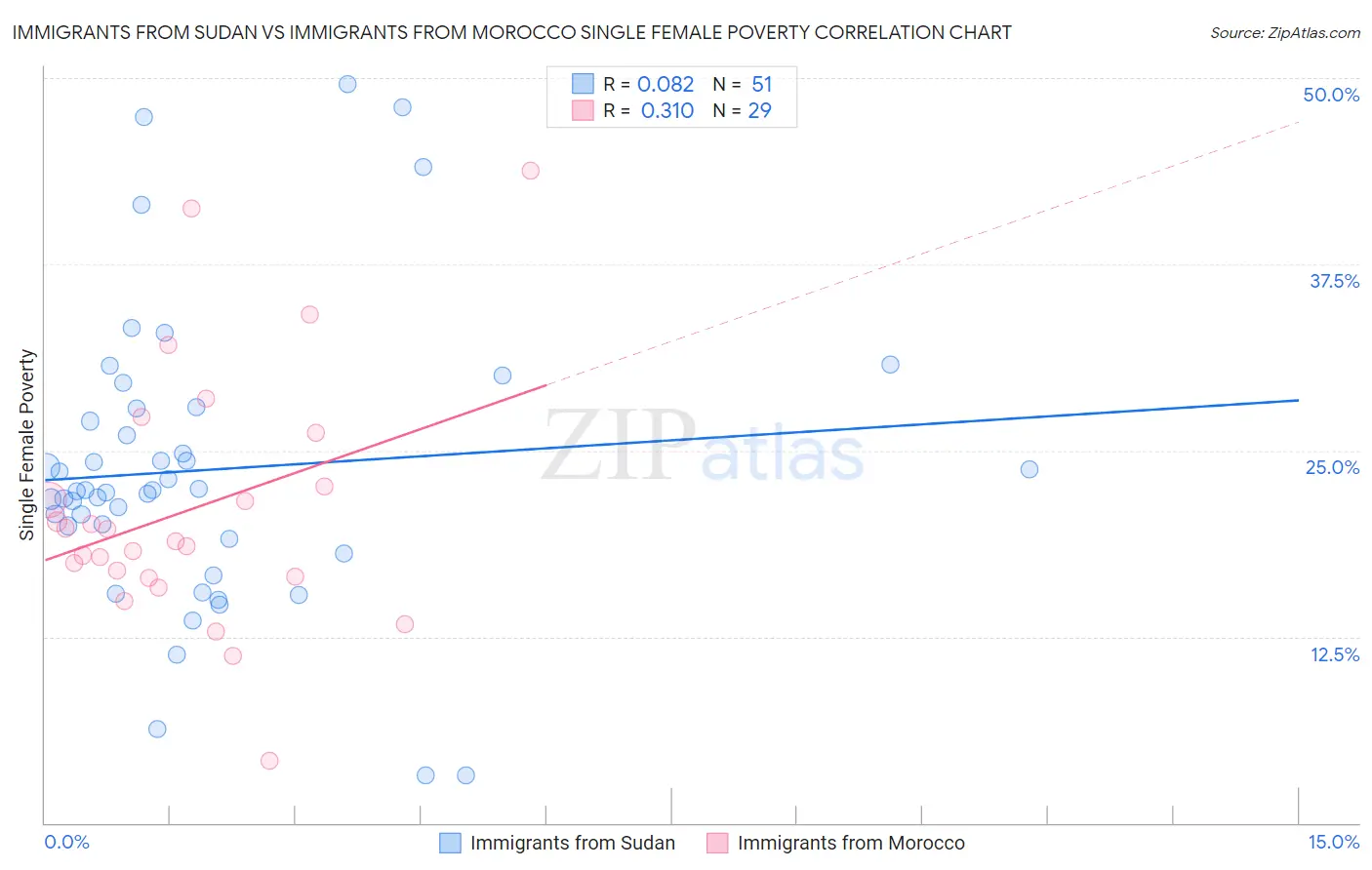 Immigrants from Sudan vs Immigrants from Morocco Single Female Poverty