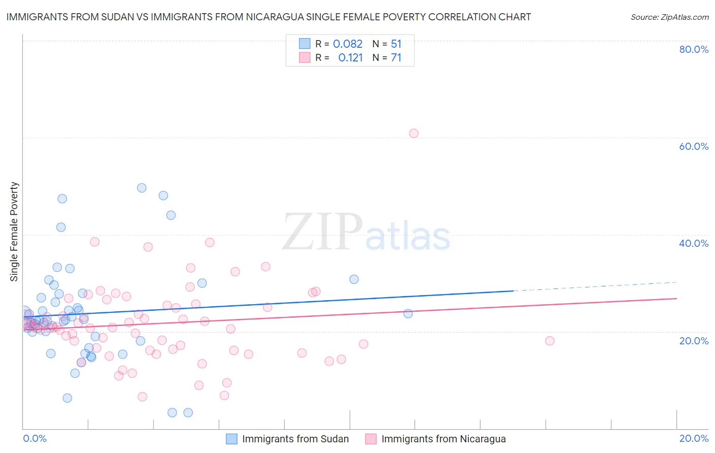 Immigrants from Sudan vs Immigrants from Nicaragua Single Female Poverty