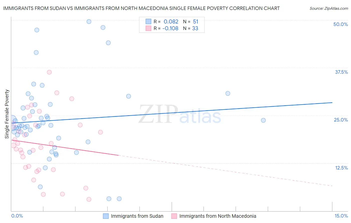 Immigrants from Sudan vs Immigrants from North Macedonia Single Female Poverty