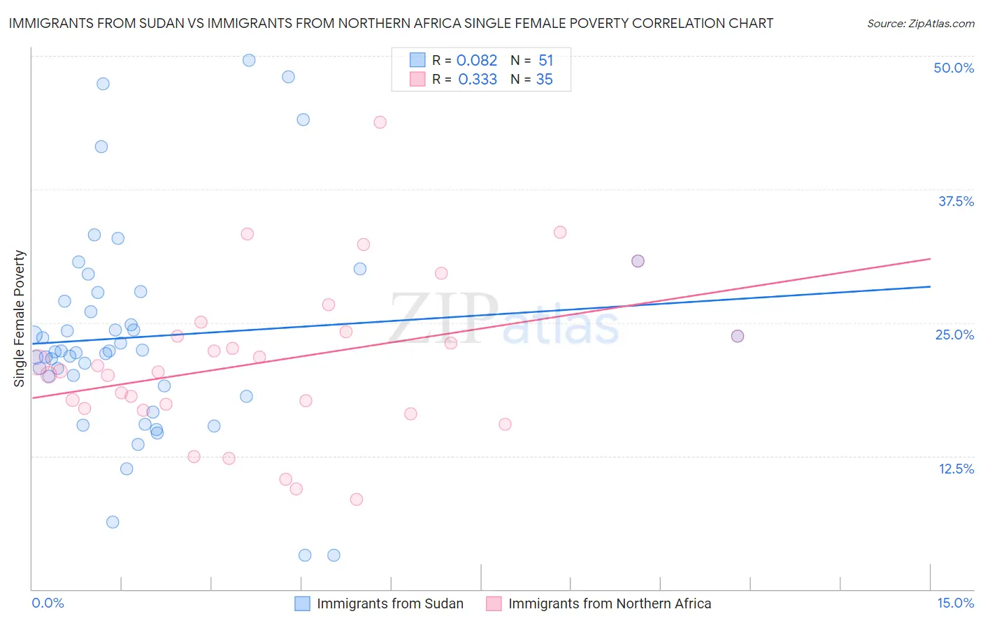 Immigrants from Sudan vs Immigrants from Northern Africa Single Female Poverty