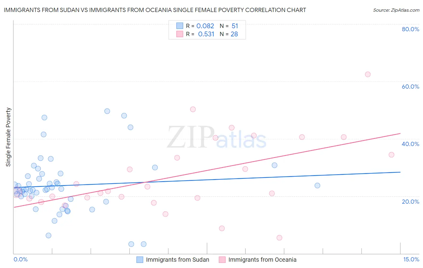 Immigrants from Sudan vs Immigrants from Oceania Single Female Poverty