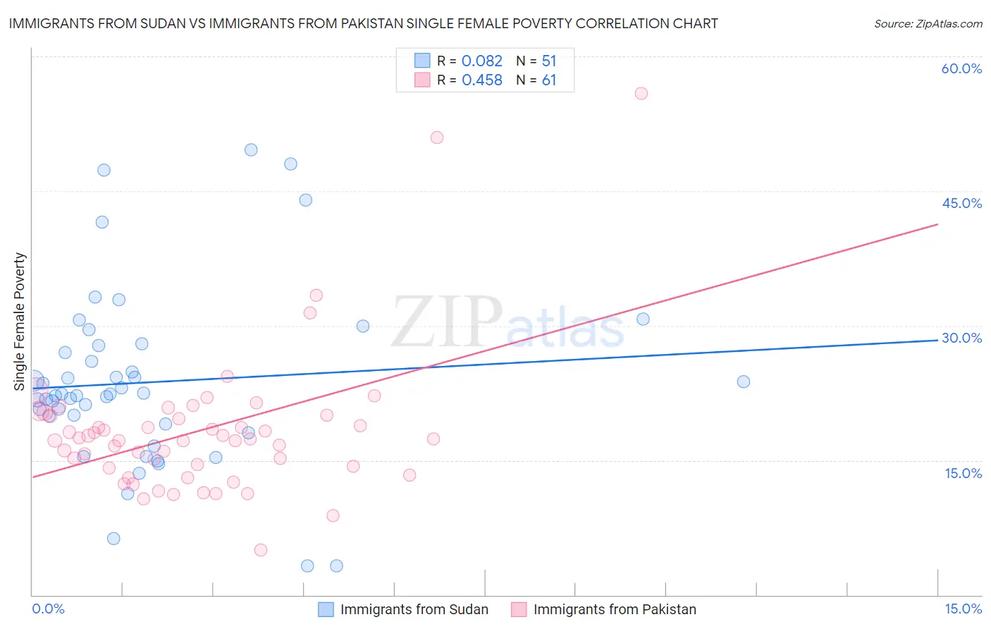 Immigrants from Sudan vs Immigrants from Pakistan Single Female Poverty