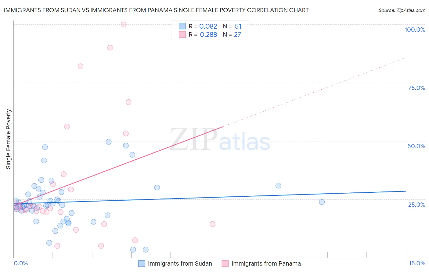 Immigrants from Sudan vs Immigrants from Panama Single Female Poverty