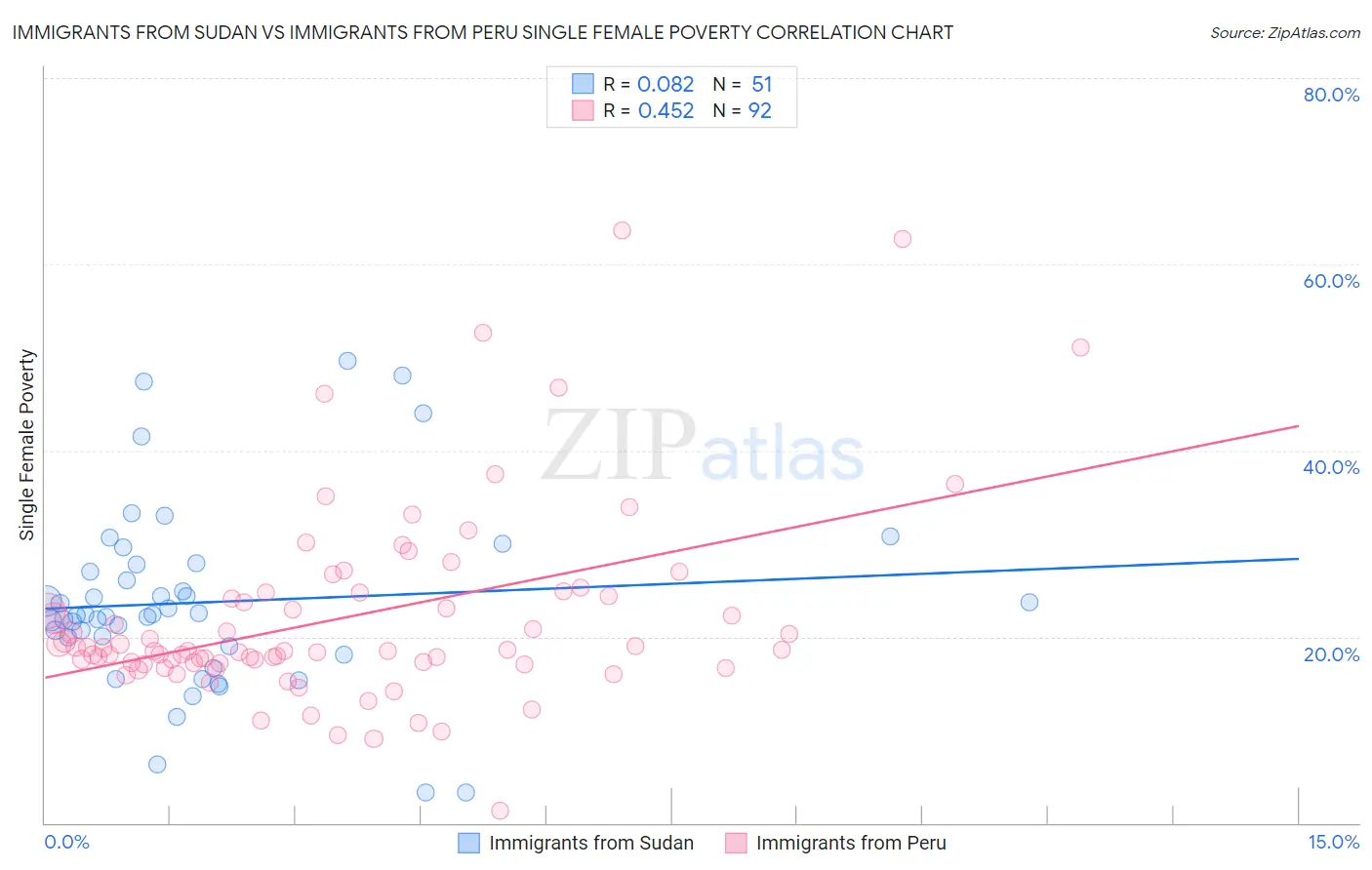 Immigrants from Sudan vs Immigrants from Peru Single Female Poverty