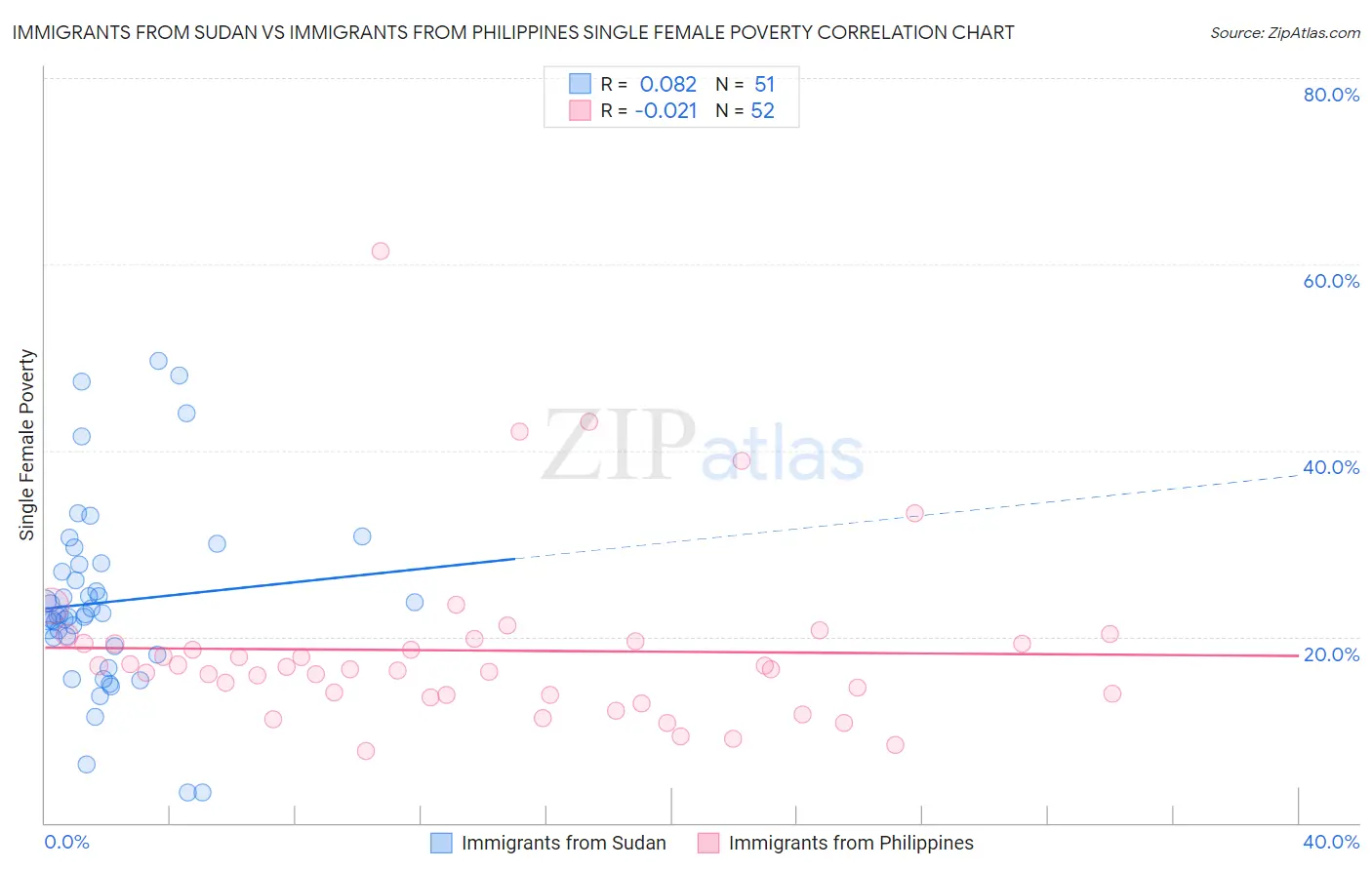 Immigrants from Sudan vs Immigrants from Philippines Single Female Poverty