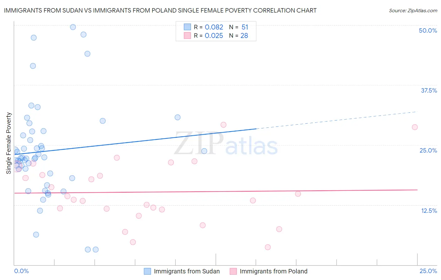 Immigrants from Sudan vs Immigrants from Poland Single Female Poverty