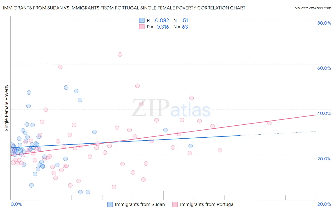 Immigrants from Sudan vs Immigrants from Portugal Single Female Poverty