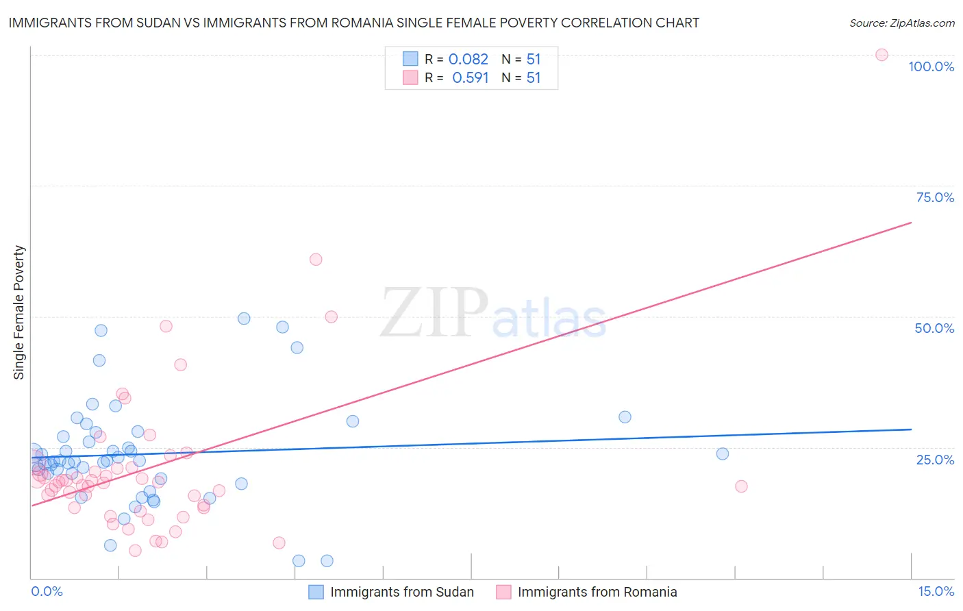 Immigrants from Sudan vs Immigrants from Romania Single Female Poverty