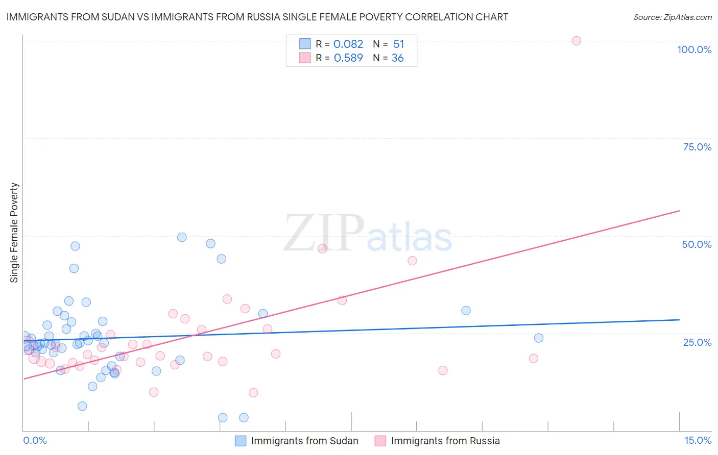 Immigrants from Sudan vs Immigrants from Russia Single Female Poverty