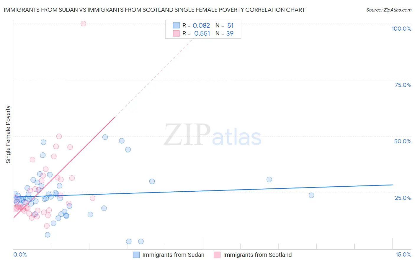 Immigrants from Sudan vs Immigrants from Scotland Single Female Poverty
