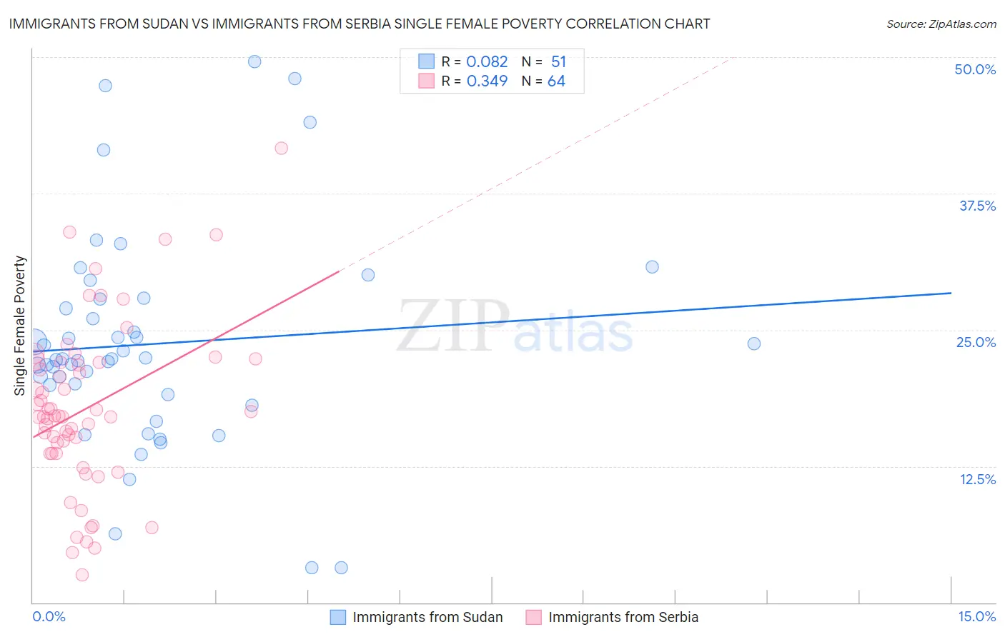 Immigrants from Sudan vs Immigrants from Serbia Single Female Poverty