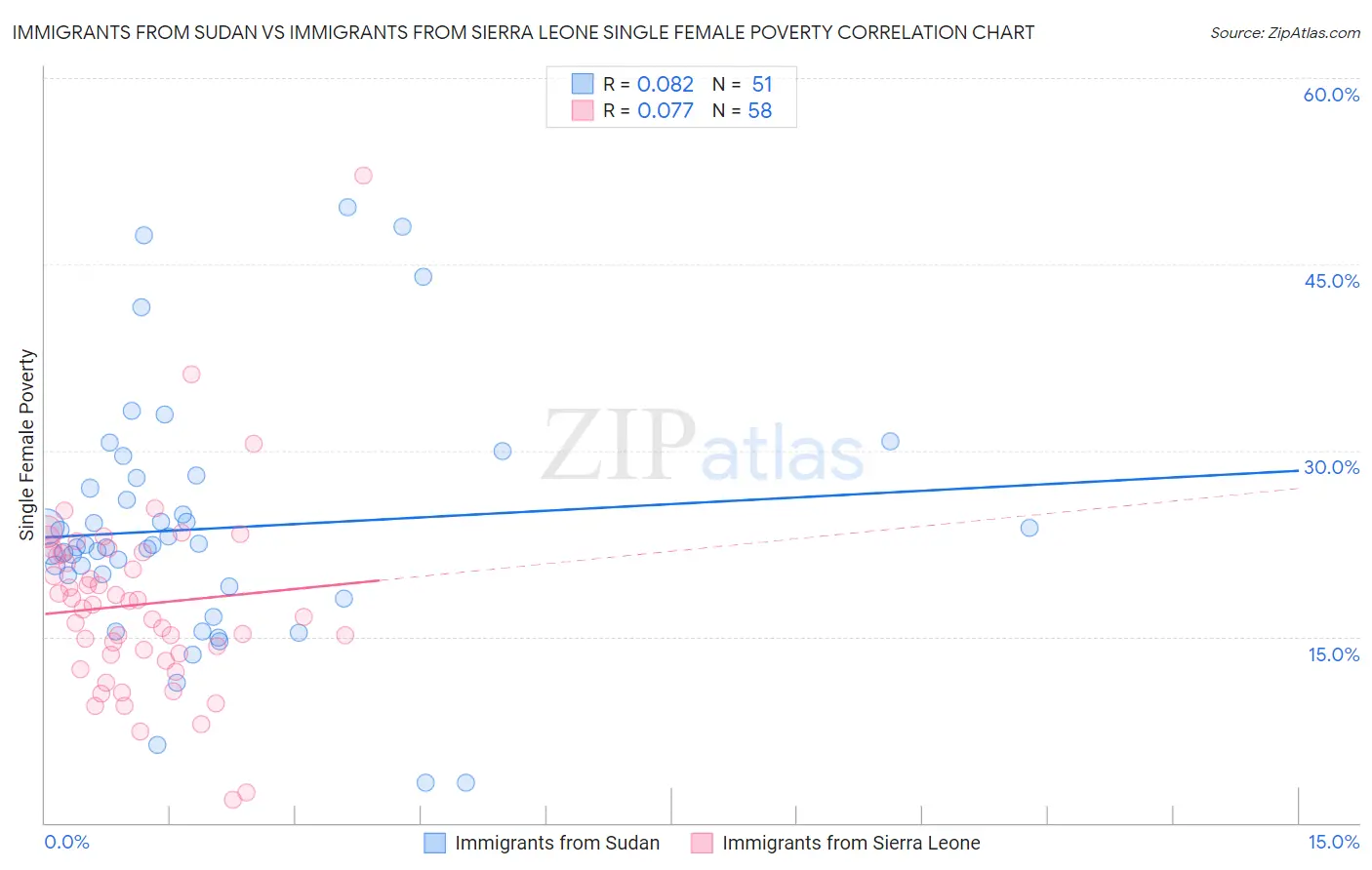 Immigrants from Sudan vs Immigrants from Sierra Leone Single Female Poverty