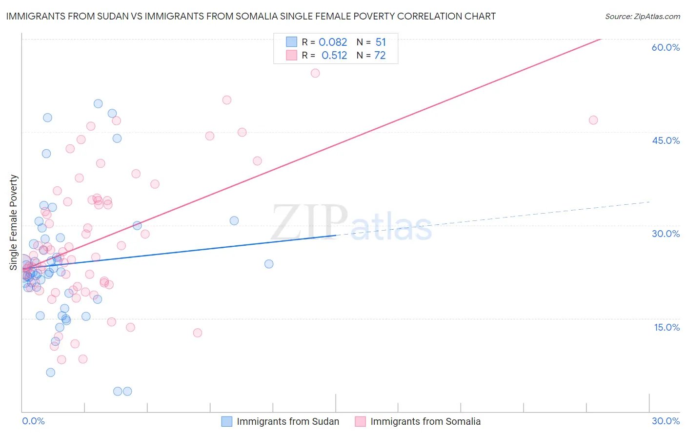 Immigrants from Sudan vs Immigrants from Somalia Single Female Poverty