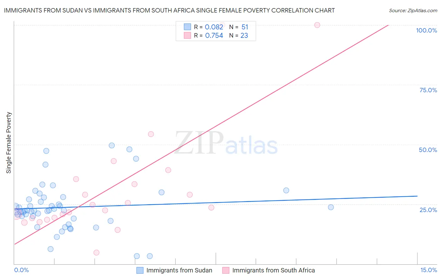 Immigrants from Sudan vs Immigrants from South Africa Single Female Poverty