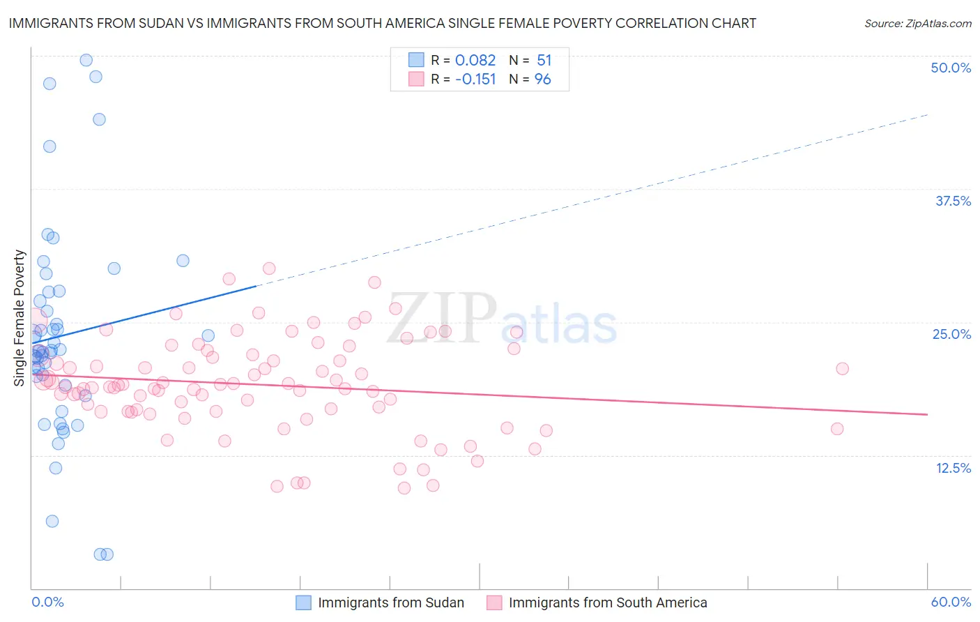 Immigrants from Sudan vs Immigrants from South America Single Female Poverty
