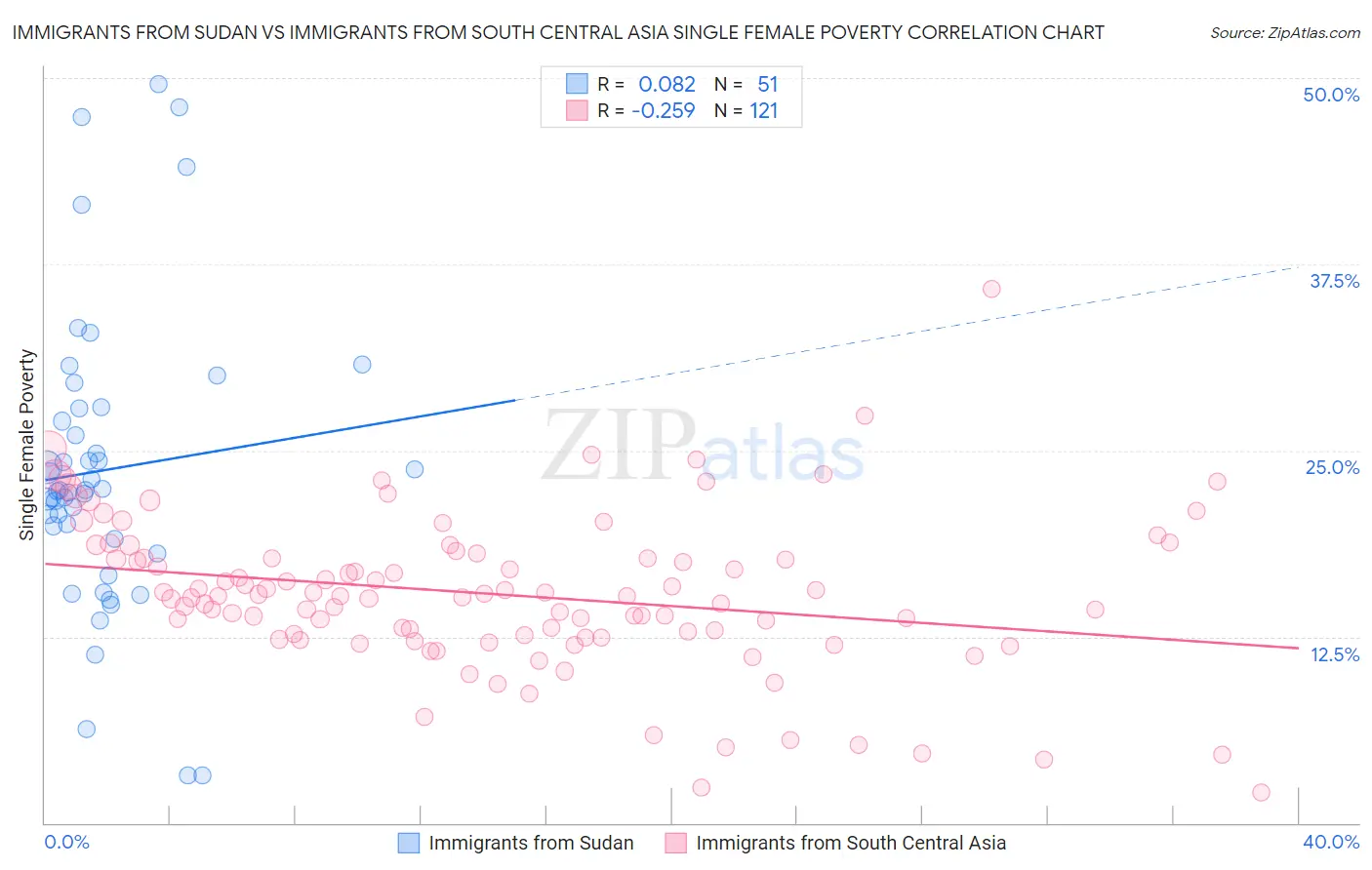 Immigrants from Sudan vs Immigrants from South Central Asia Single Female Poverty