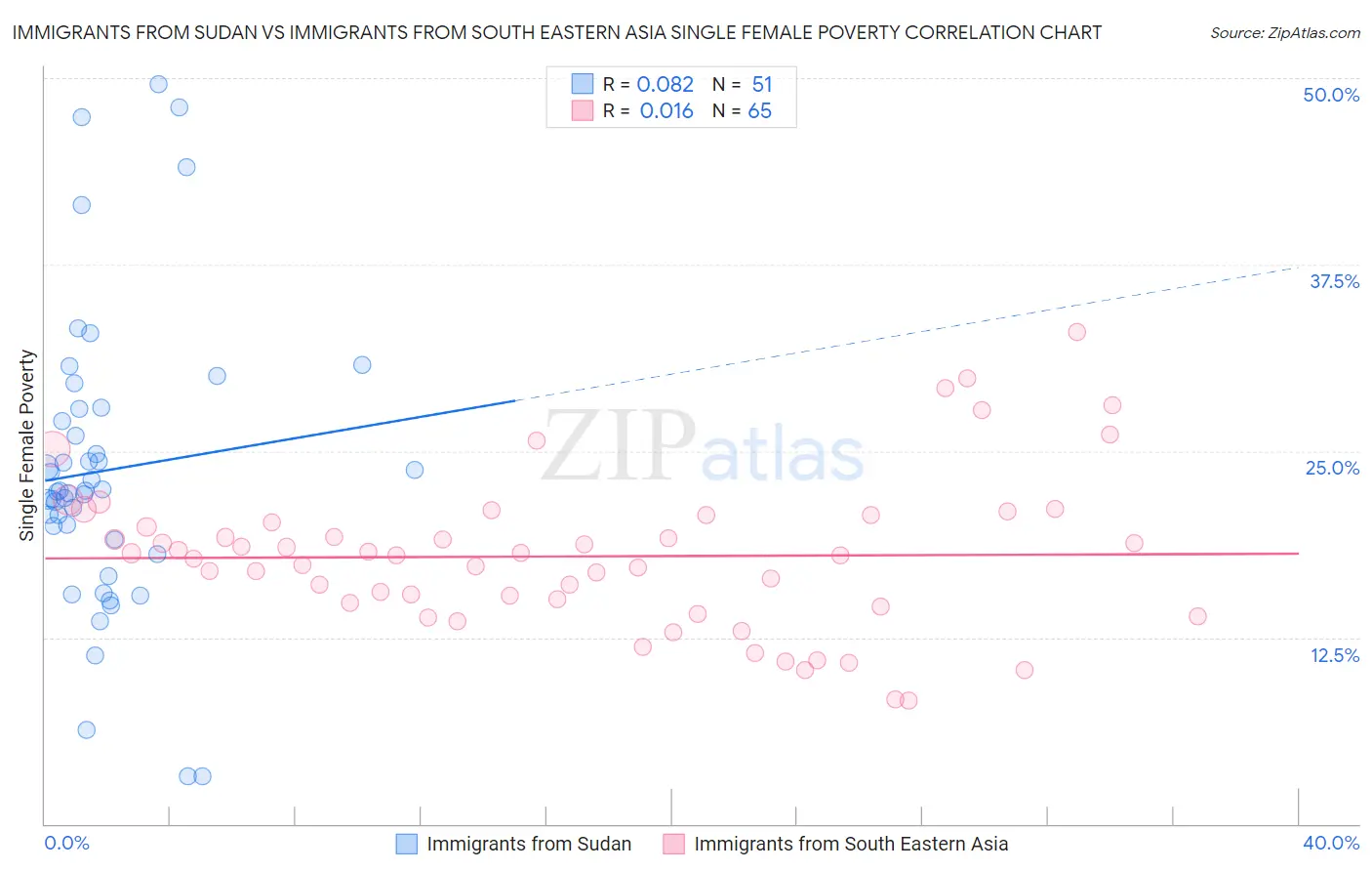 Immigrants from Sudan vs Immigrants from South Eastern Asia Single Female Poverty