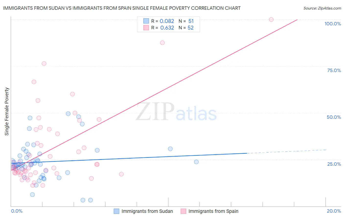 Immigrants from Sudan vs Immigrants from Spain Single Female Poverty