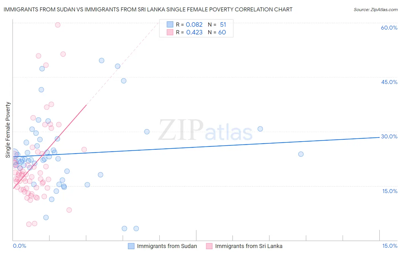 Immigrants from Sudan vs Immigrants from Sri Lanka Single Female Poverty