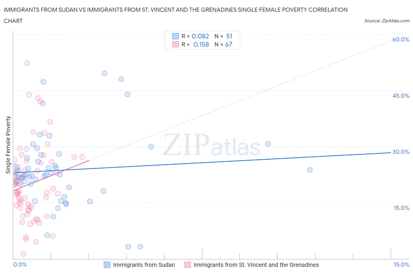 Immigrants from Sudan vs Immigrants from St. Vincent and the Grenadines Single Female Poverty