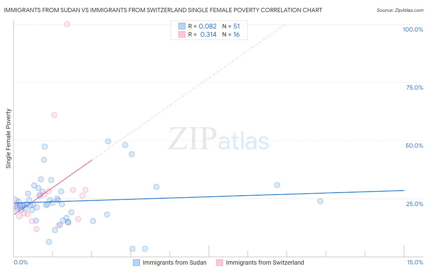 Immigrants from Sudan vs Immigrants from Switzerland Single Female Poverty