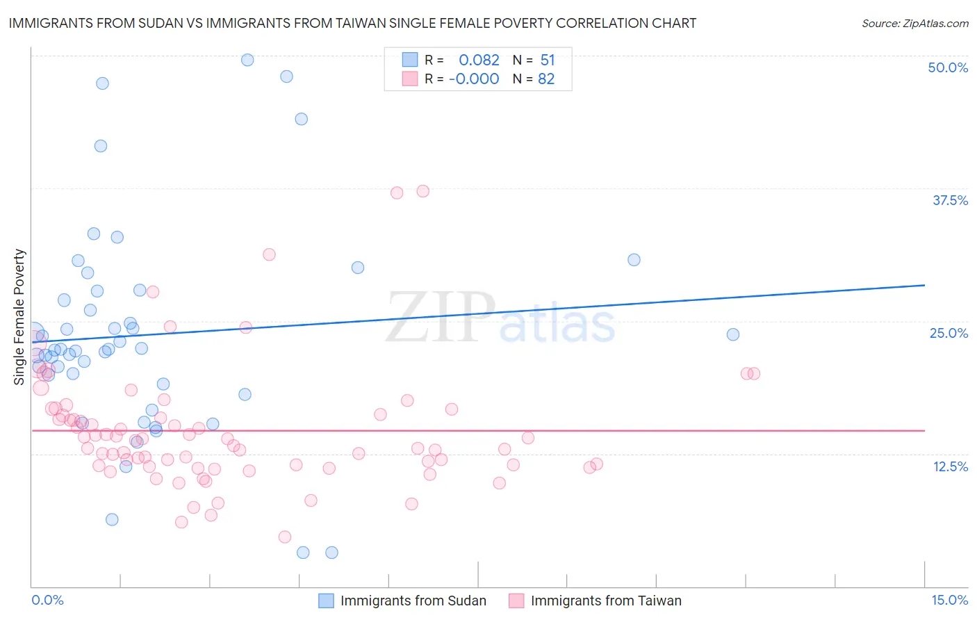 Immigrants from Sudan vs Immigrants from Taiwan Single Female Poverty