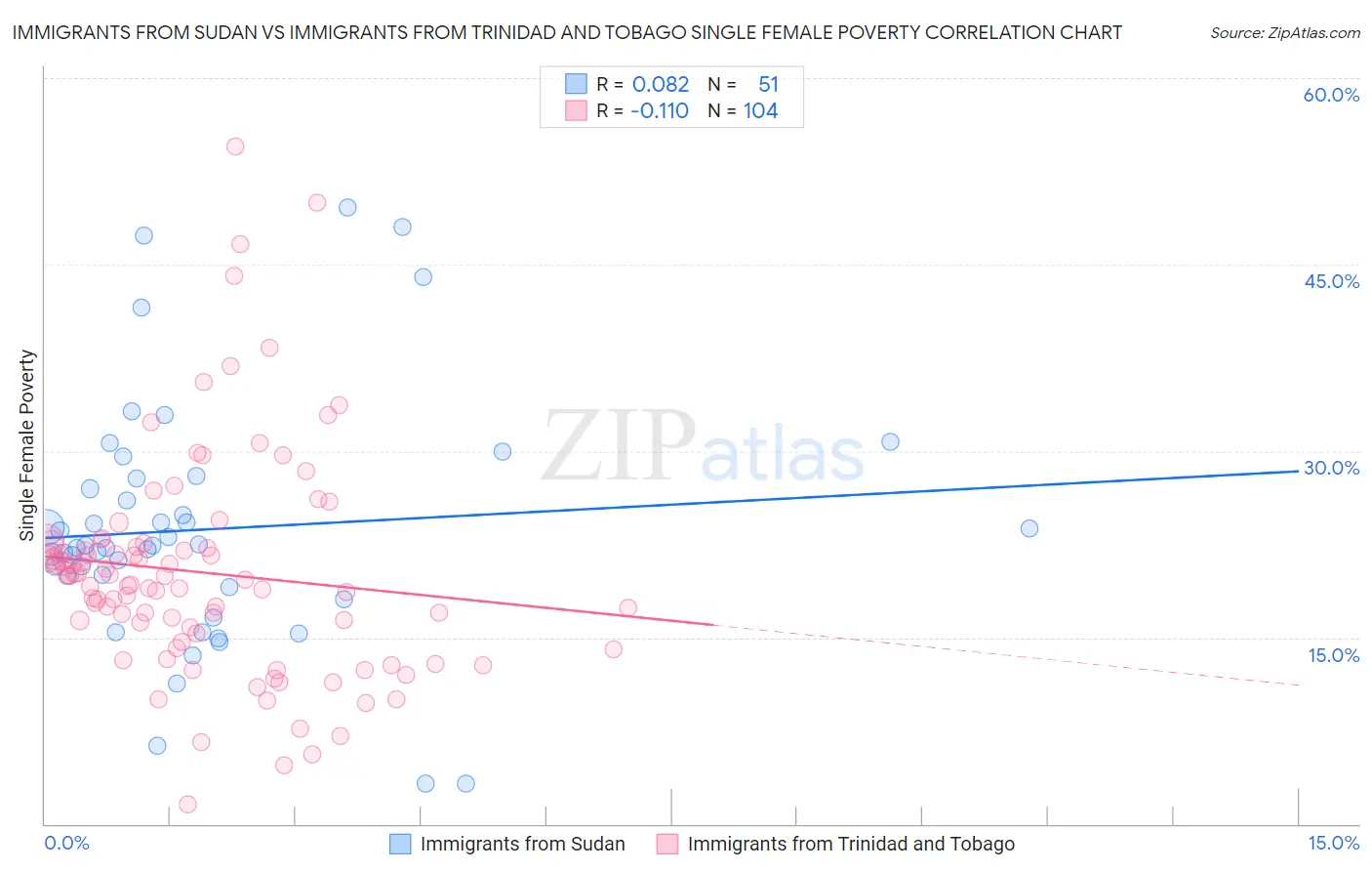 Immigrants from Sudan vs Immigrants from Trinidad and Tobago Single Female Poverty