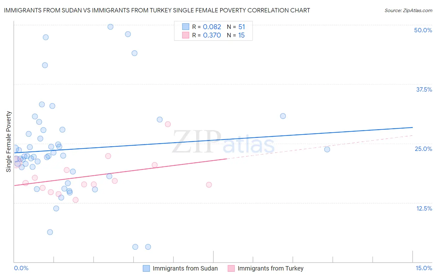 Immigrants from Sudan vs Immigrants from Turkey Single Female Poverty