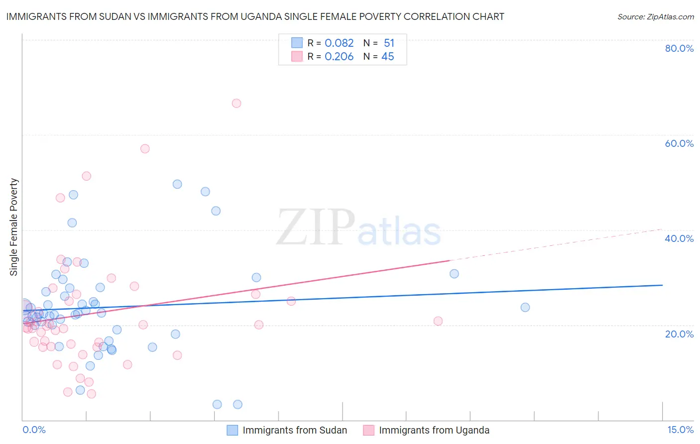 Immigrants from Sudan vs Immigrants from Uganda Single Female Poverty