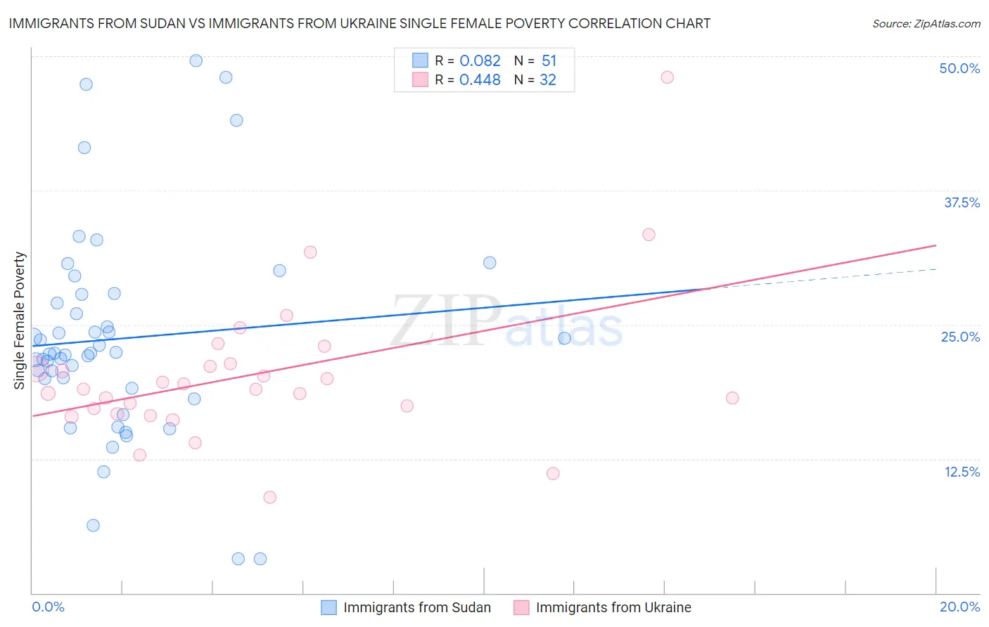 Immigrants from Sudan vs Immigrants from Ukraine Single Female Poverty