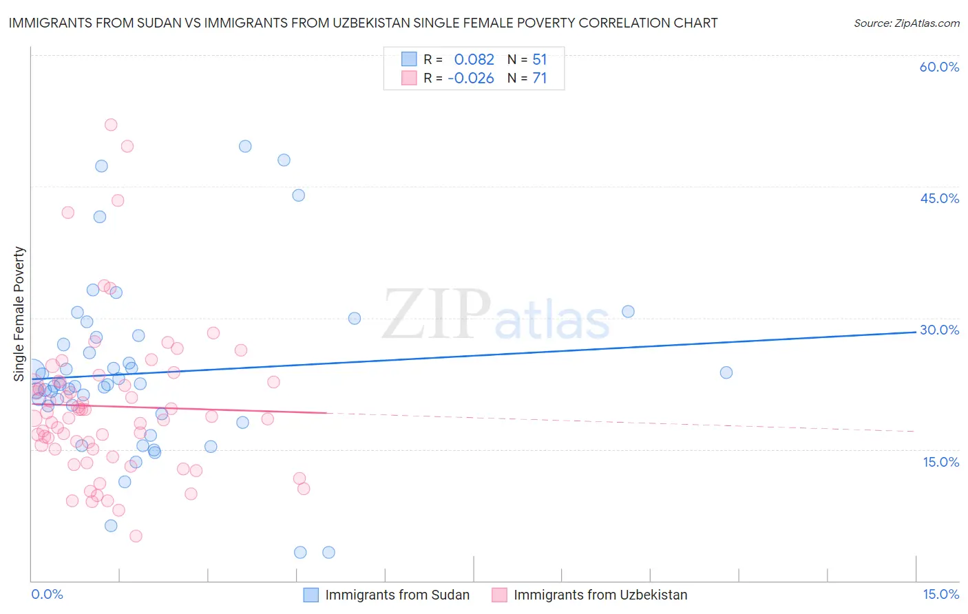 Immigrants from Sudan vs Immigrants from Uzbekistan Single Female Poverty
