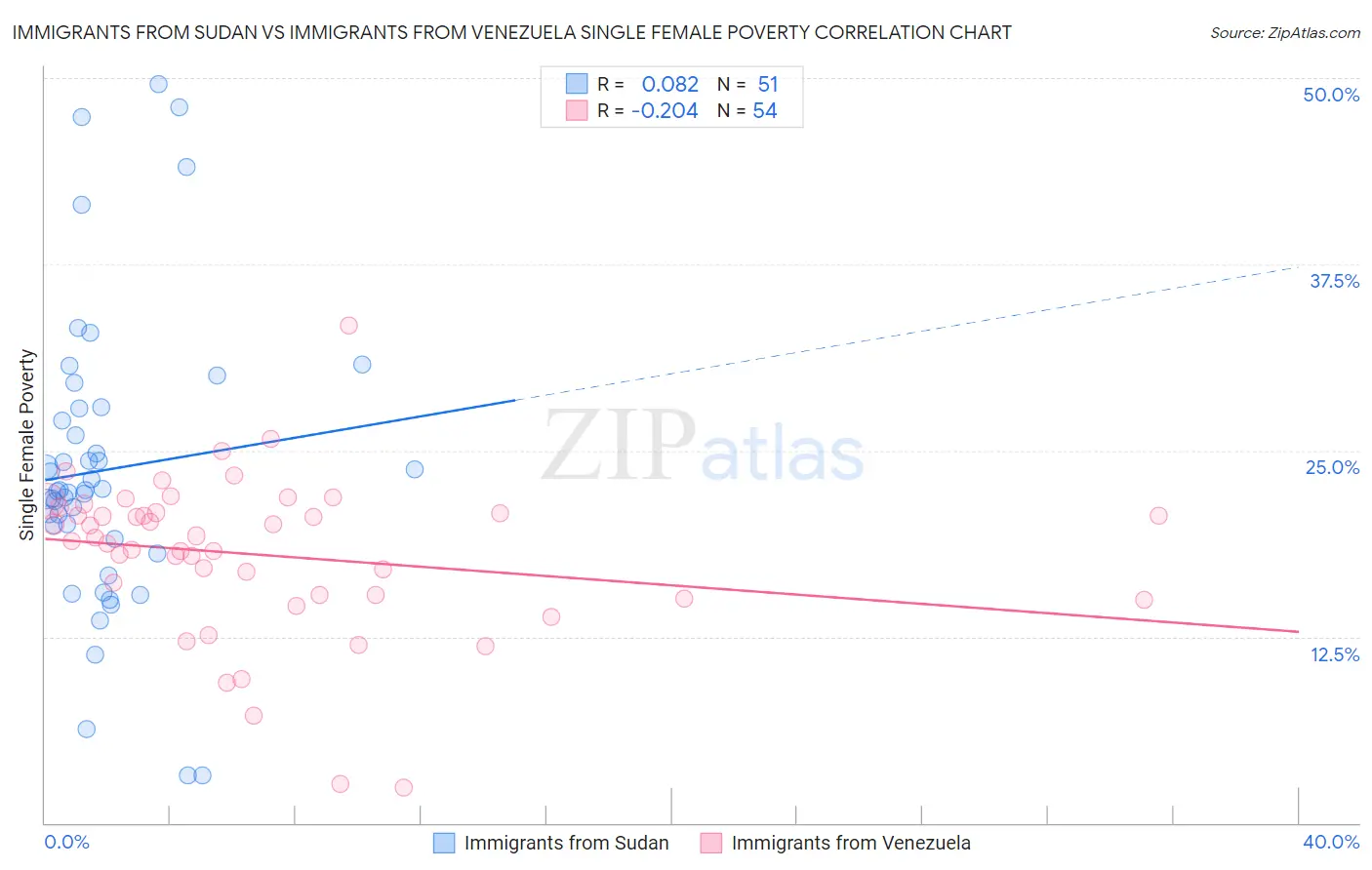 Immigrants from Sudan vs Immigrants from Venezuela Single Female Poverty