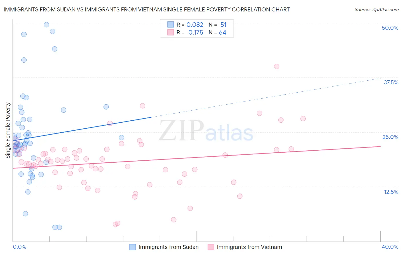 Immigrants from Sudan vs Immigrants from Vietnam Single Female Poverty