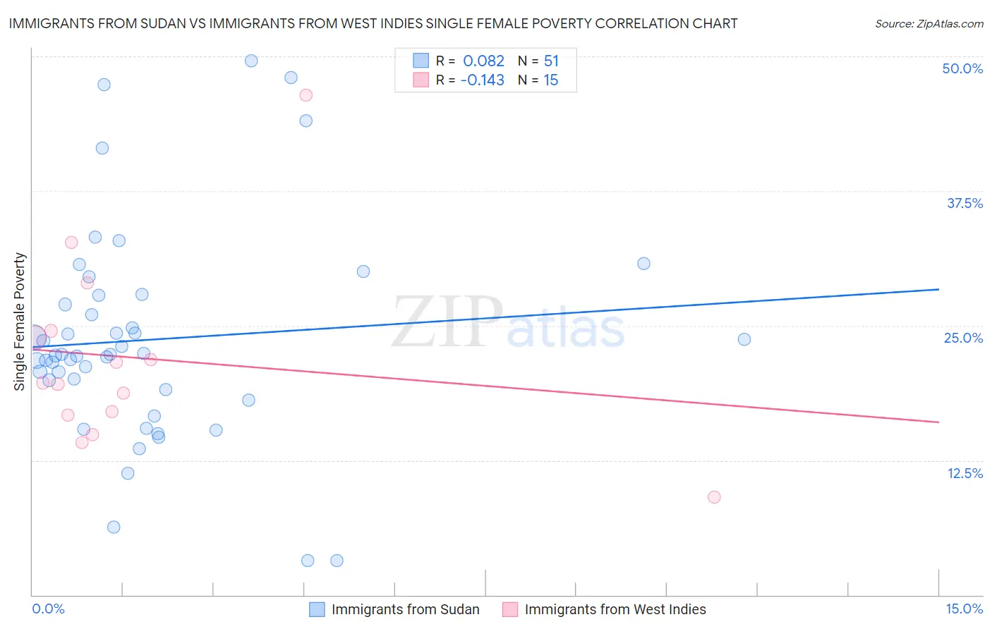 Immigrants from Sudan vs Immigrants from West Indies Single Female Poverty