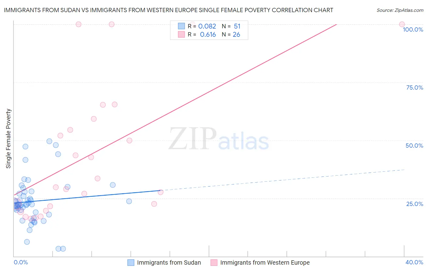 Immigrants from Sudan vs Immigrants from Western Europe Single Female Poverty