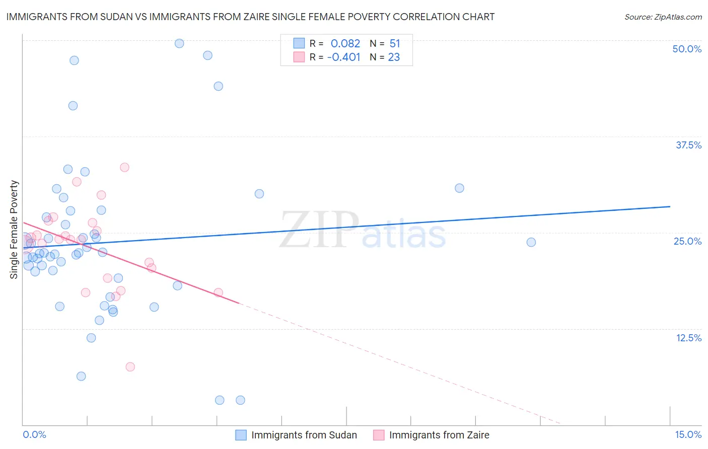 Immigrants from Sudan vs Immigrants from Zaire Single Female Poverty