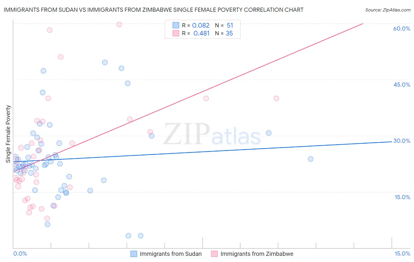 Immigrants from Sudan vs Immigrants from Zimbabwe Single Female Poverty