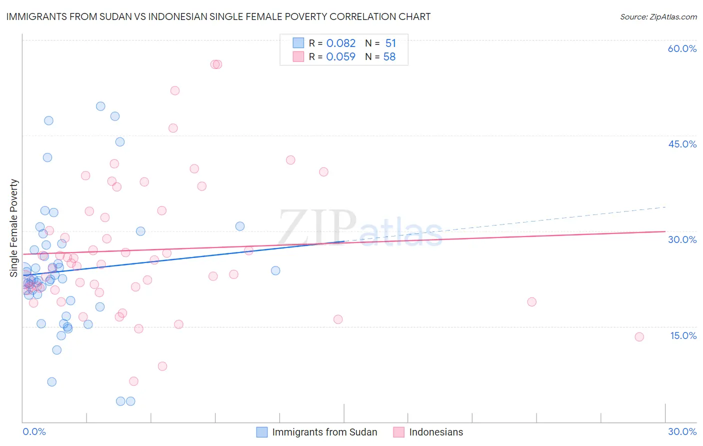 Immigrants from Sudan vs Indonesian Single Female Poverty