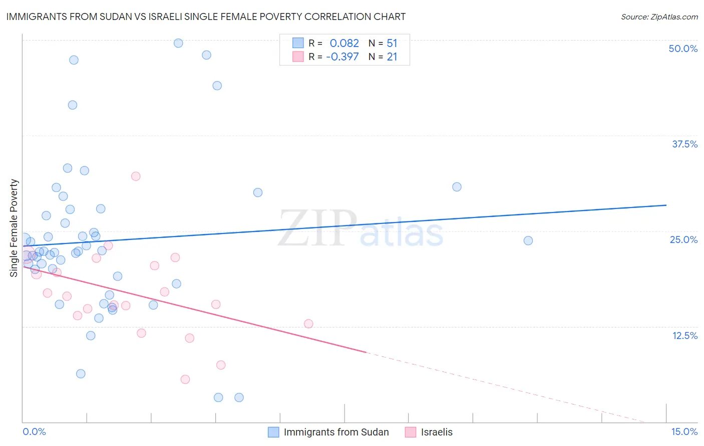 Immigrants from Sudan vs Israeli Single Female Poverty