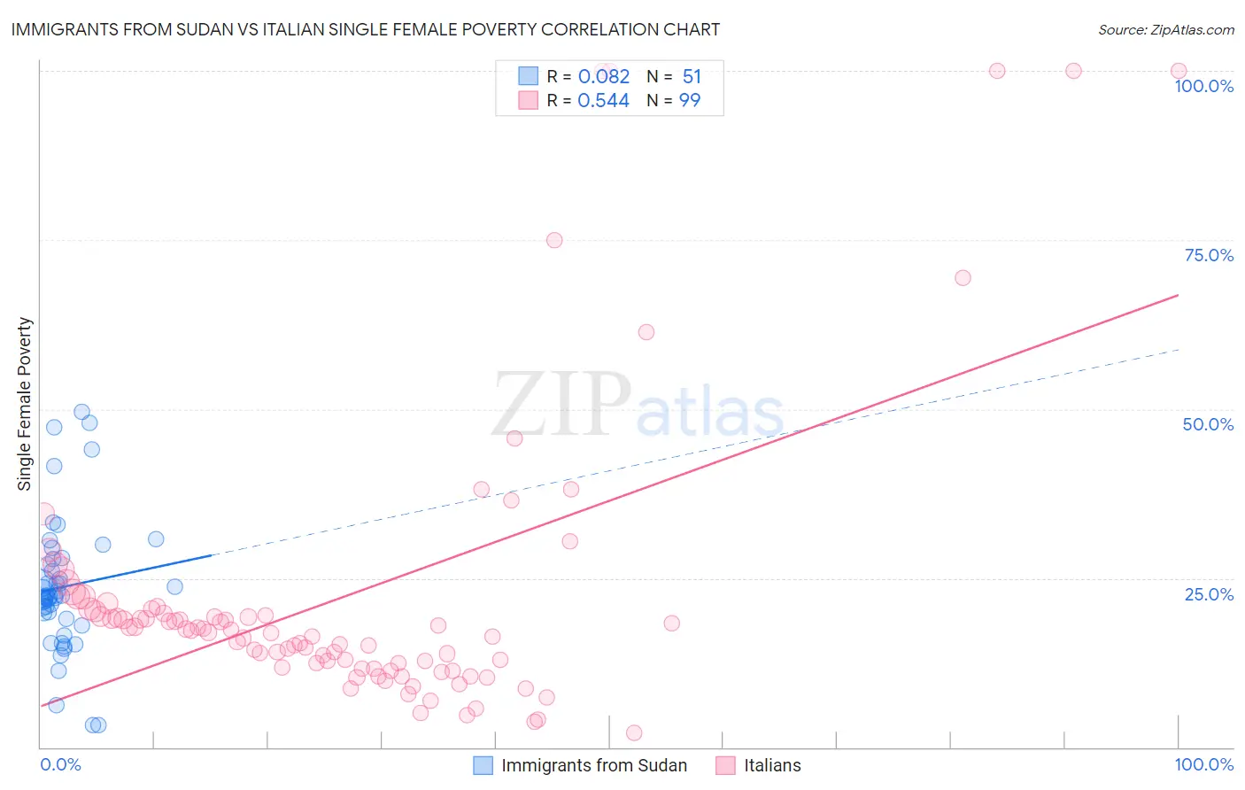 Immigrants from Sudan vs Italian Single Female Poverty