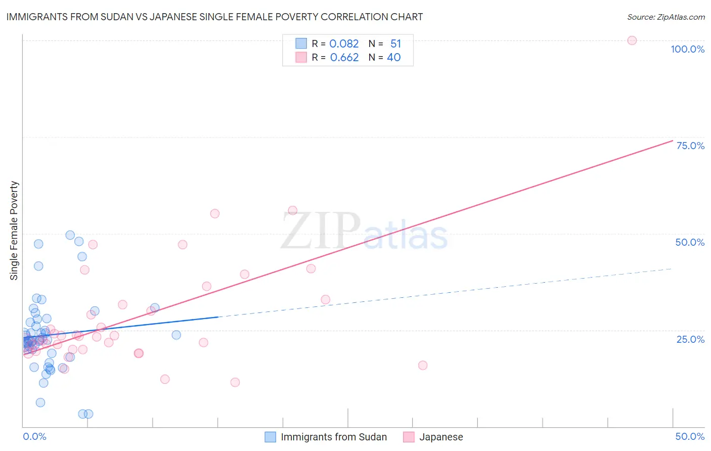 Immigrants from Sudan vs Japanese Single Female Poverty