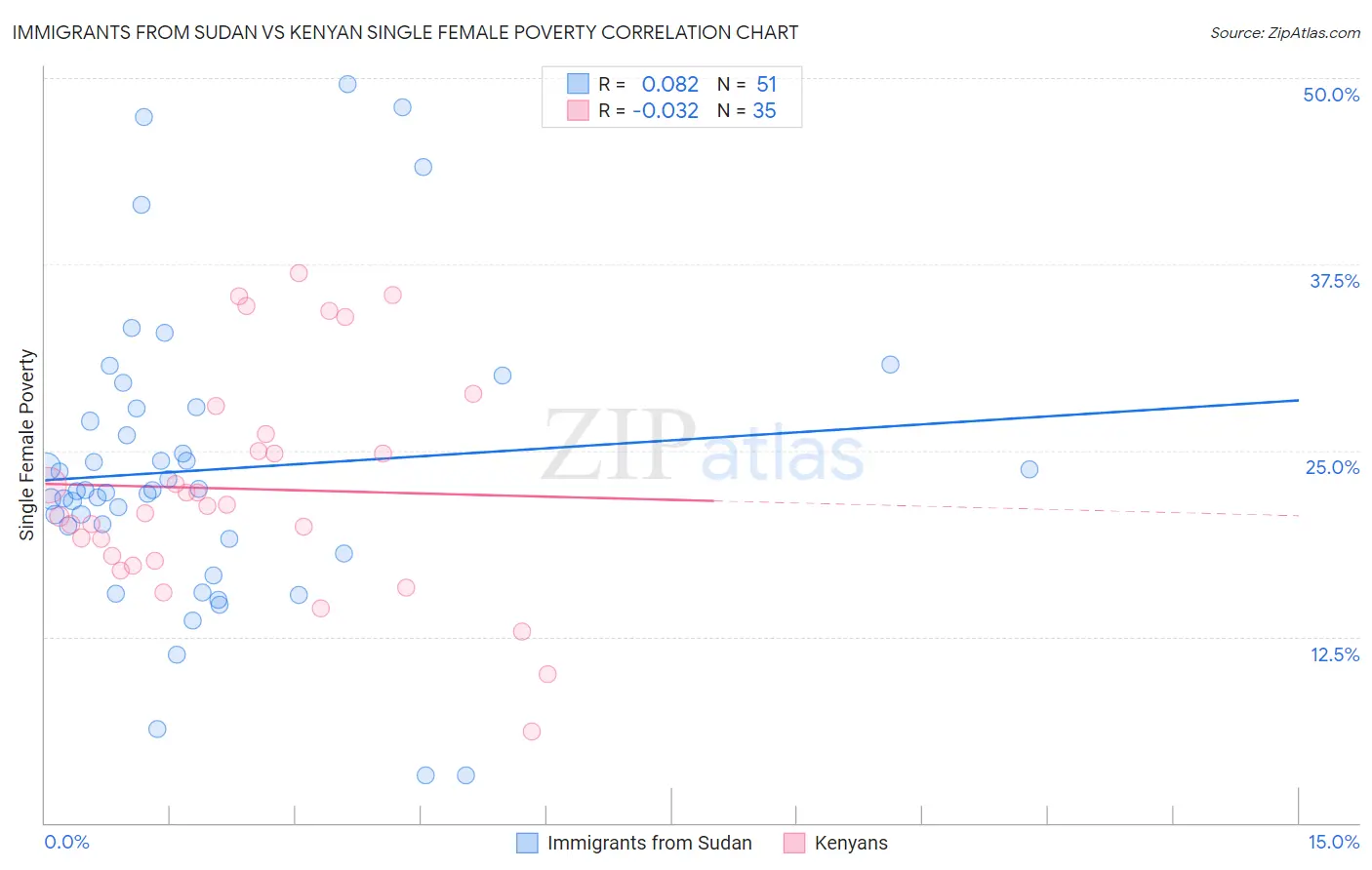 Immigrants from Sudan vs Kenyan Single Female Poverty