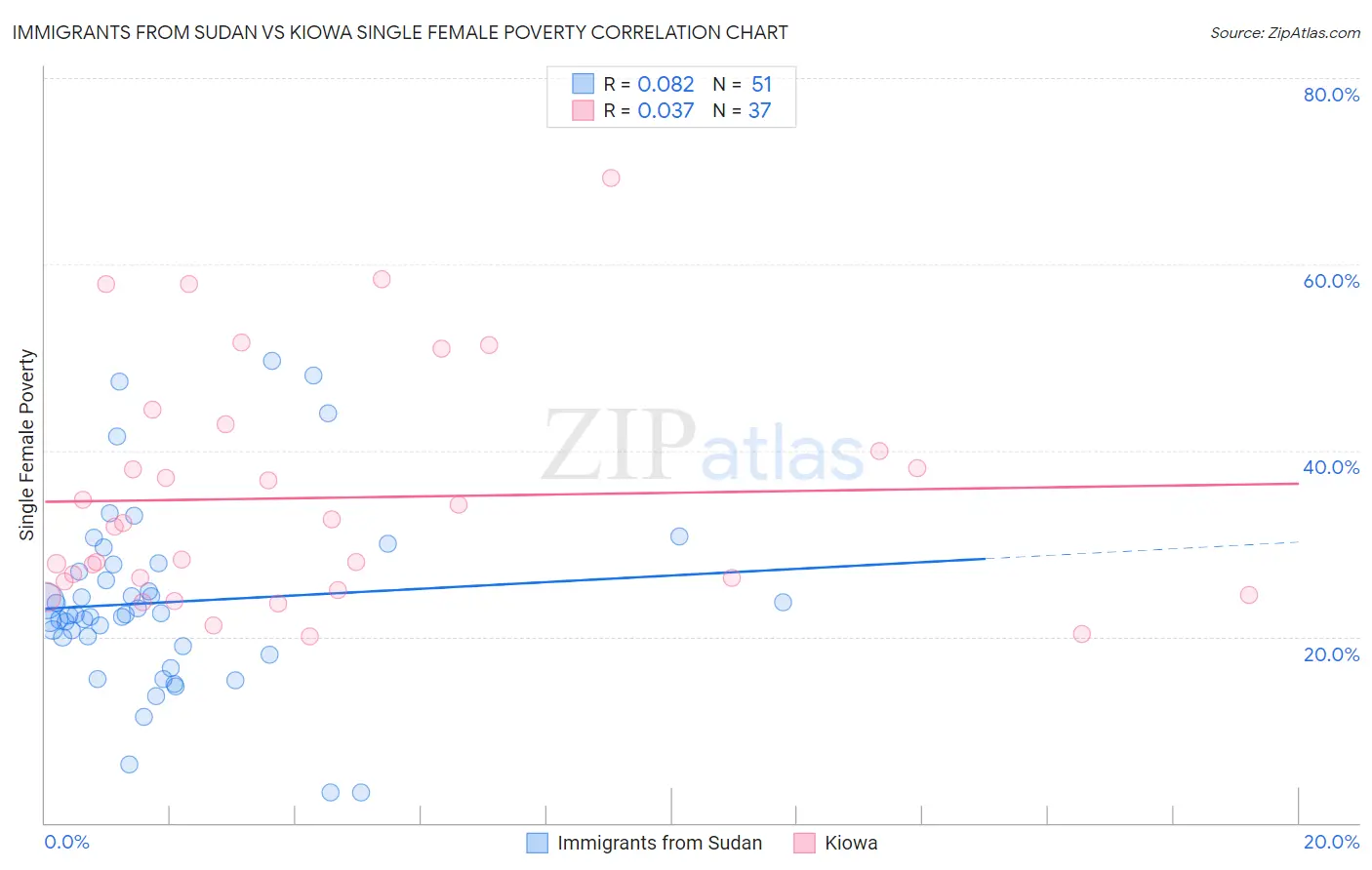 Immigrants from Sudan vs Kiowa Single Female Poverty