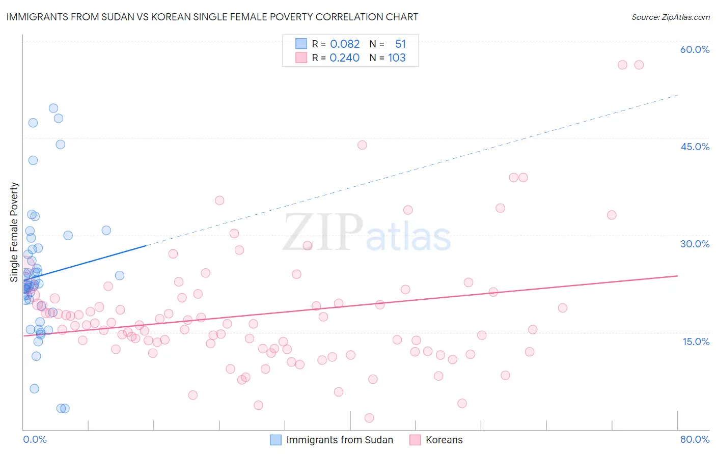 Immigrants from Sudan vs Korean Single Female Poverty