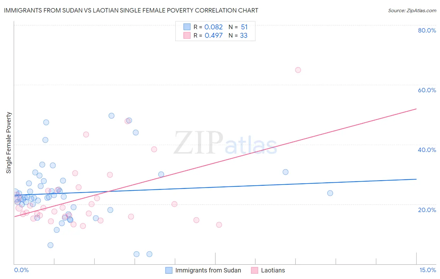 Immigrants from Sudan vs Laotian Single Female Poverty