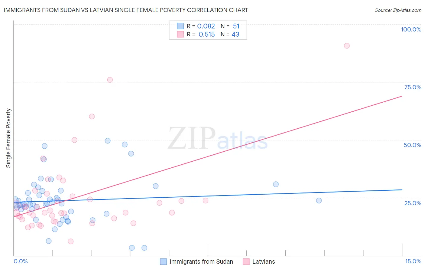 Immigrants from Sudan vs Latvian Single Female Poverty