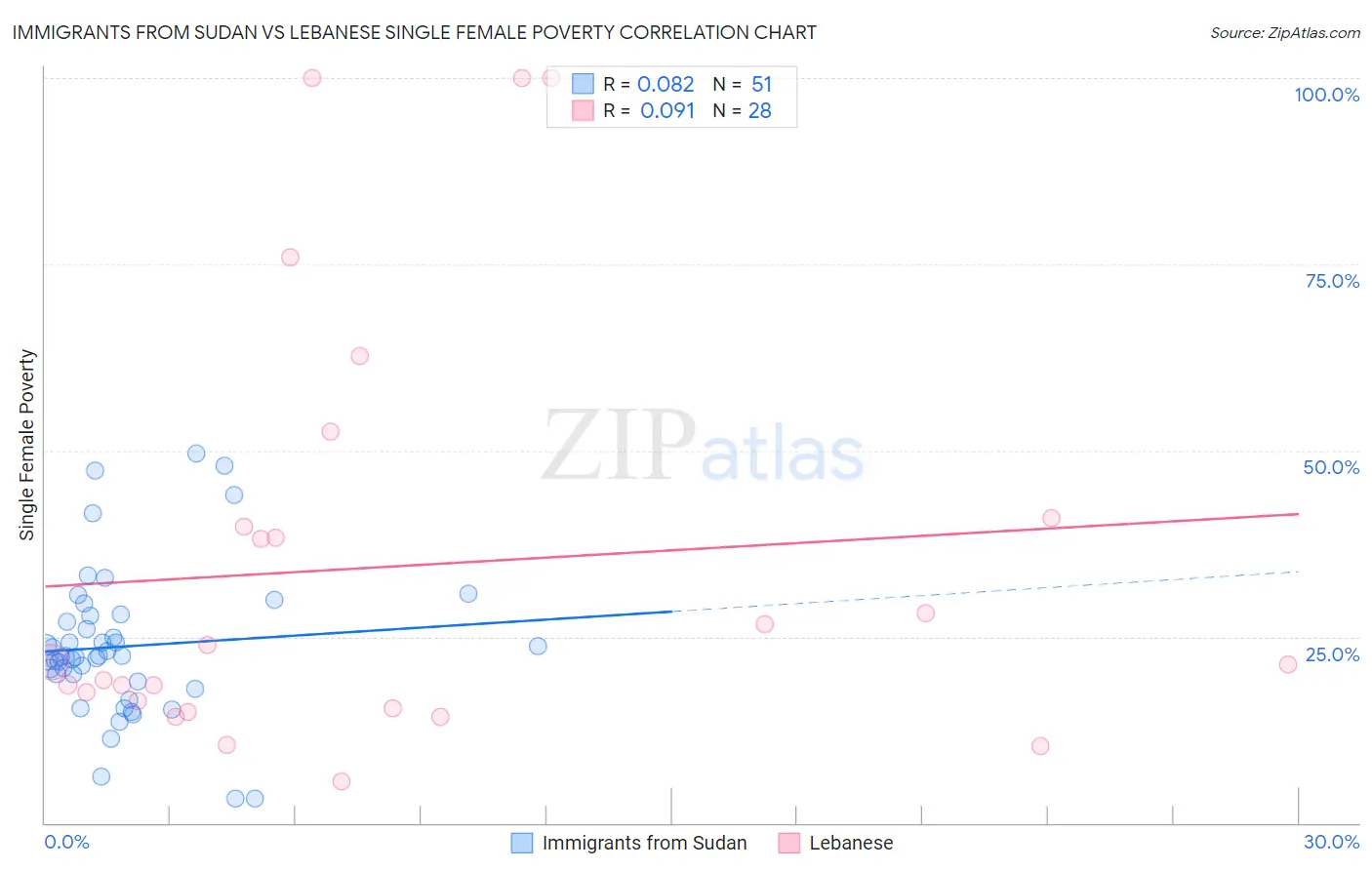 Immigrants from Sudan vs Lebanese Single Female Poverty