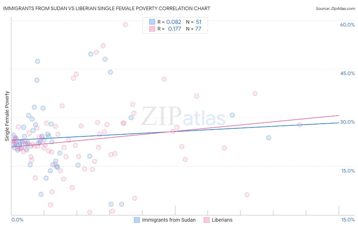 Immigrants from Sudan vs Liberian Single Female Poverty