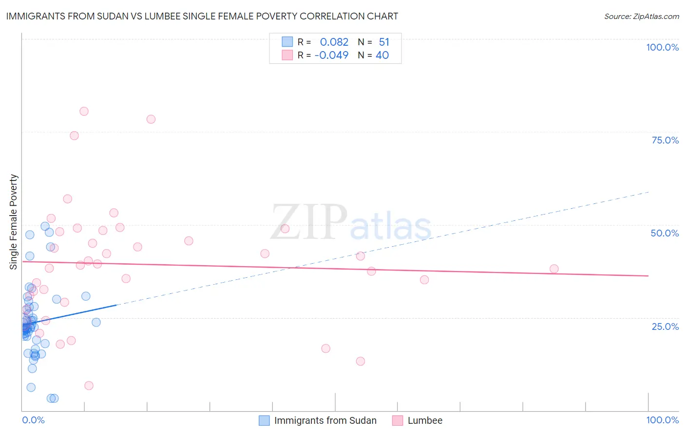 Immigrants from Sudan vs Lumbee Single Female Poverty